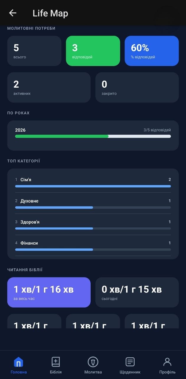 Статистика читання Біблії